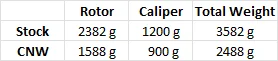 Weight of front disc brake(s)