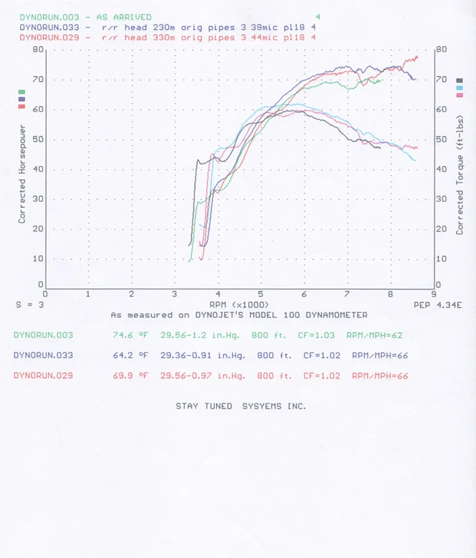 80 HP at 8700RPM by Herb Becker