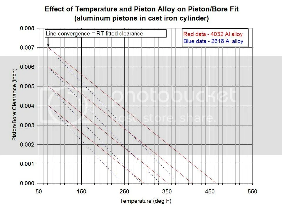 Lightweight forged piston clearances measured hot