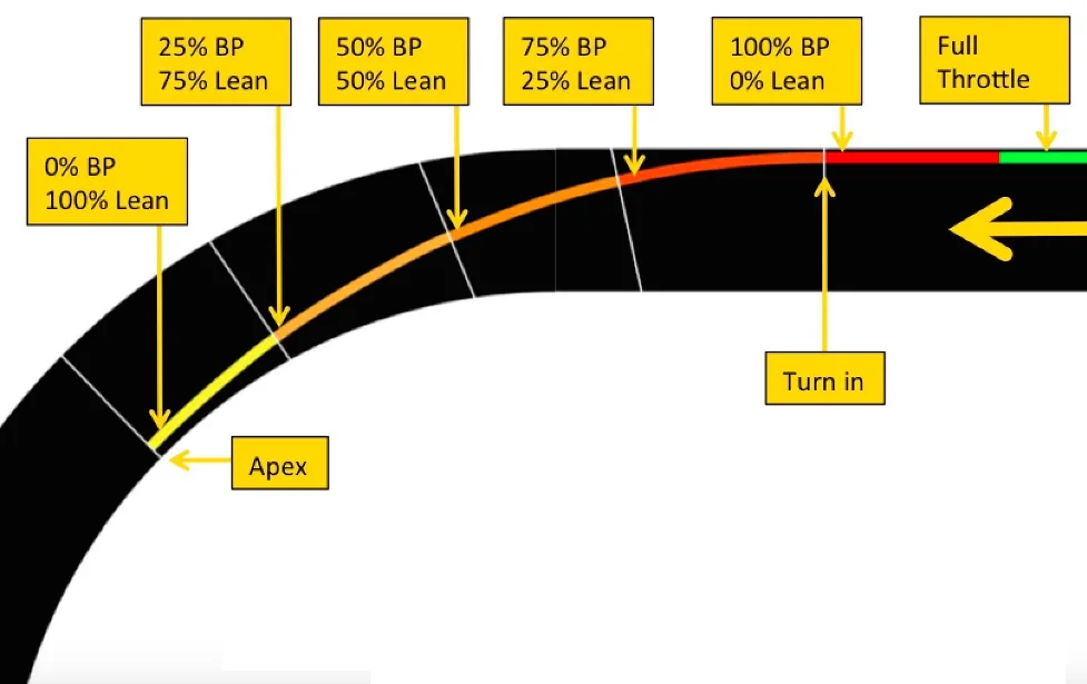 Faster cornering on race circuits.