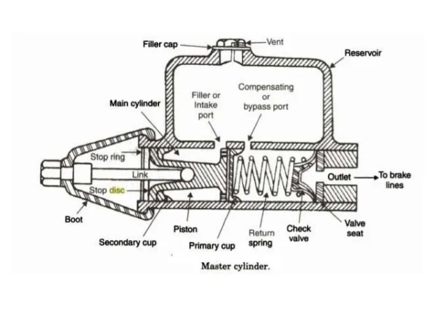 Trouble bleeding madass 140 master cylinder setup