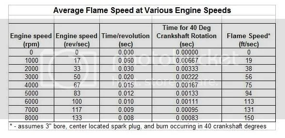 A short study on ignition timing and combustion