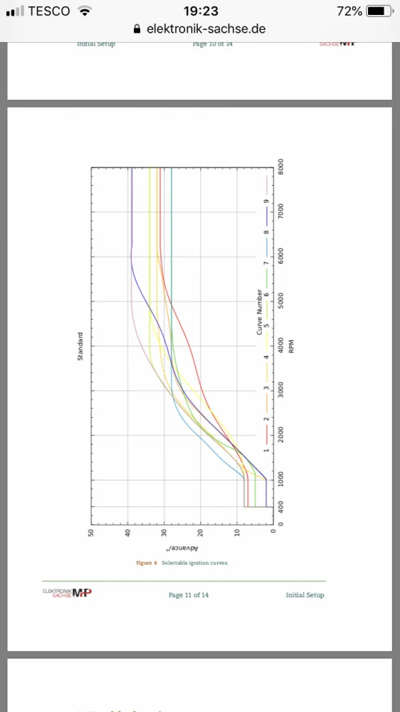 Elektronik Sachse pre set ignition curves.