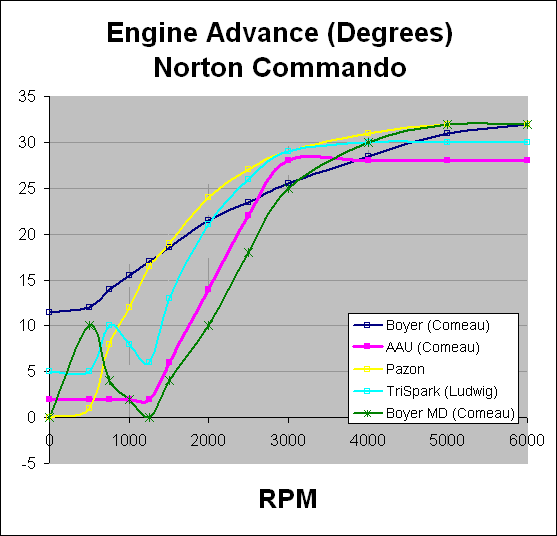 Ignition timing differences