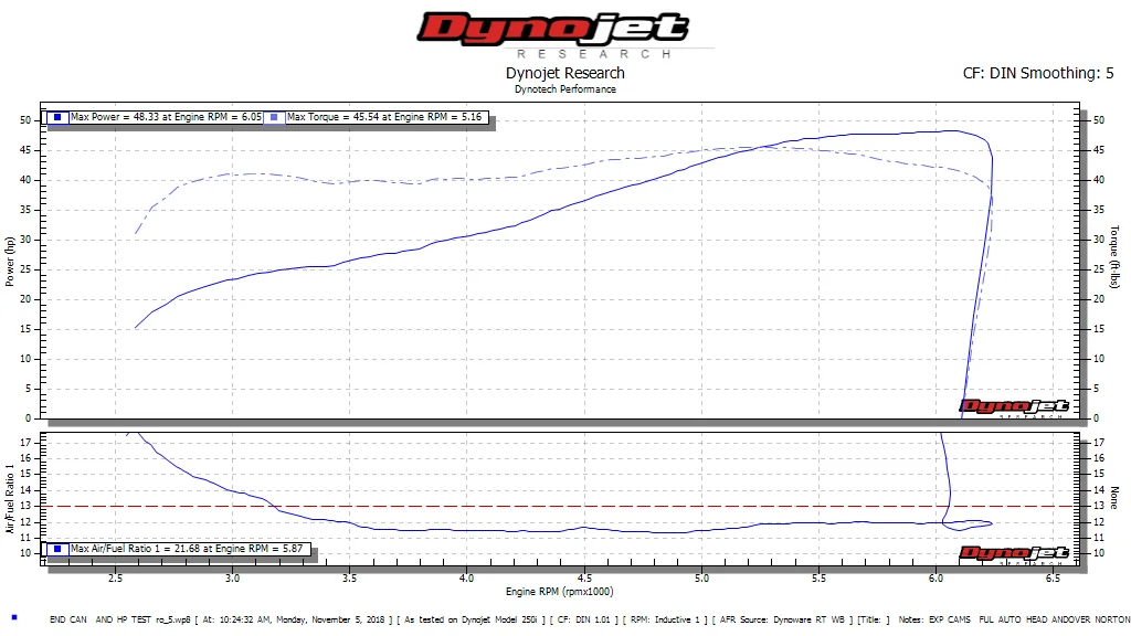 Dyno run (2017)