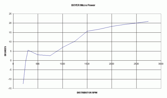 Coils have a shelf life? / Ignition Curves