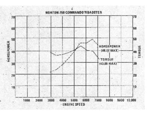 Maximum torque from a Commando.