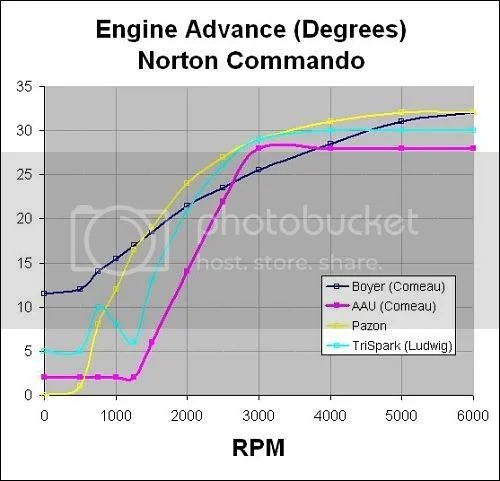 Coils have a shelf life? / Ignition Curves