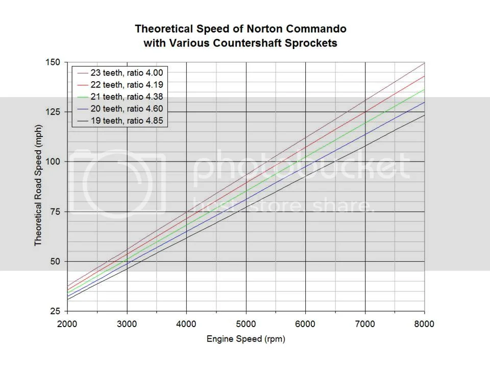 6400 rpm in top