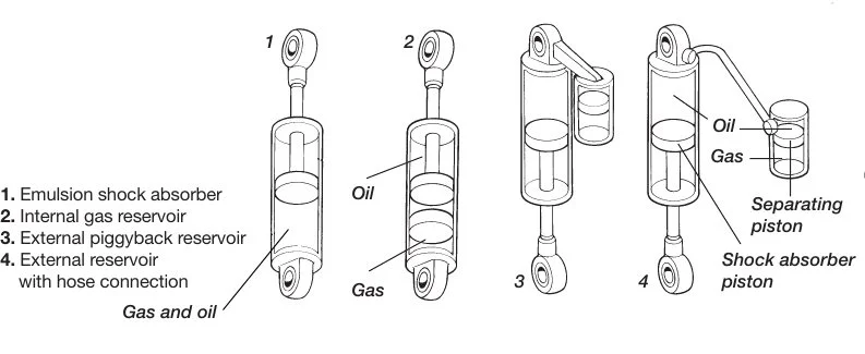 Building an Ohlins Shock