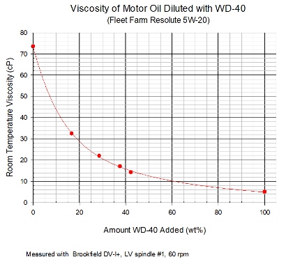 Oil - WD-40 blend viscosity.JPG