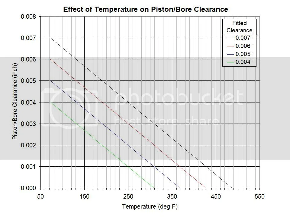 Lightweight forged piston clearances measured hot