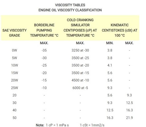 SAE Viscoisty Grade Table.jpg
