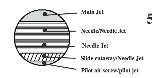 .105 vs .106 Needle Jets