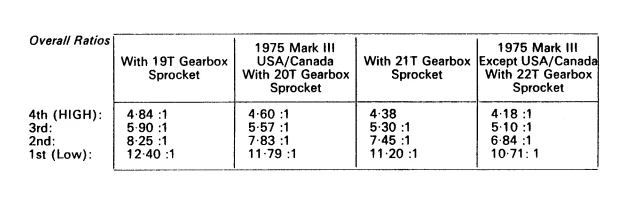 Thinking of Going to a 22T Gearbox Sprocket