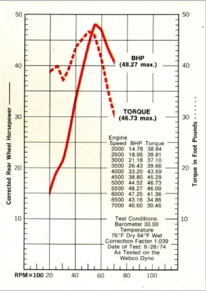 Maximum torque from a Commando.