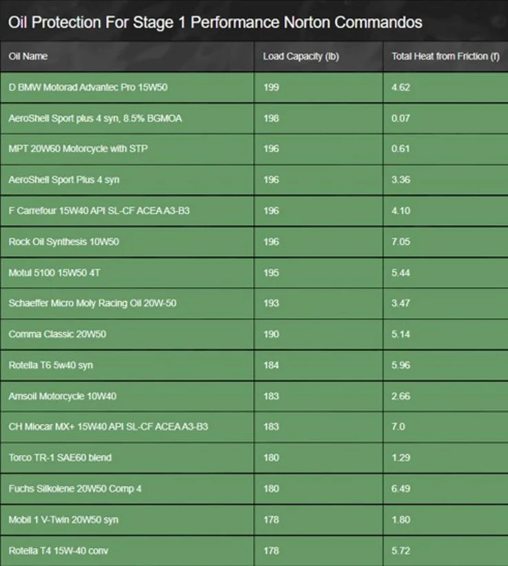 Stage 1 Norton Engine Oils.jpg