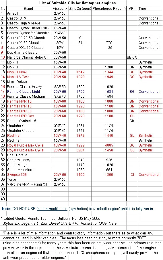 Zinc oil additive