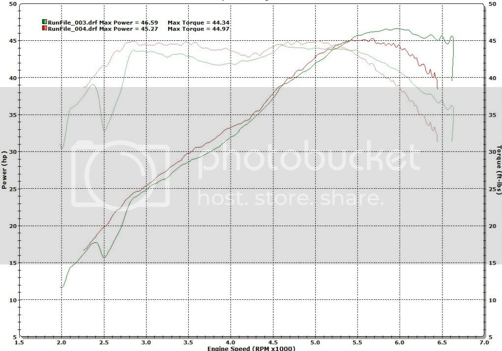 850 Dyno Run