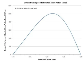 Exhaust pipe diameters