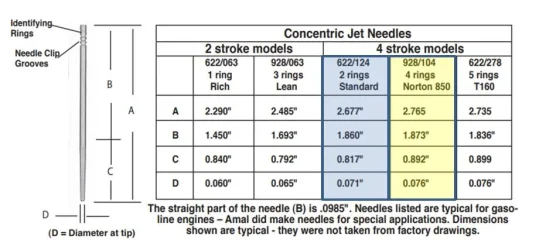 MKIIA 850 carb needle: bean can vs peashooter